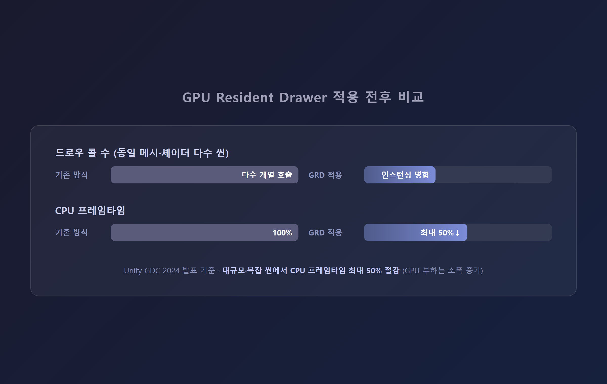 GPU Resident Drawer 적용 전후 드로우 콜 수·CPU 프레임타임 비교 그래프